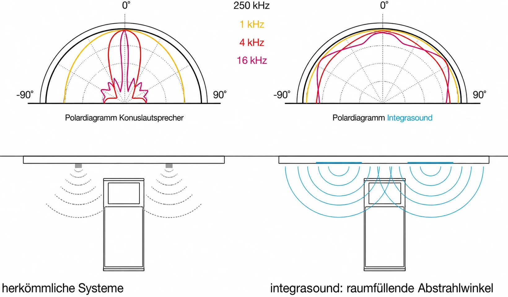 integrasound Acoustic Diagrams